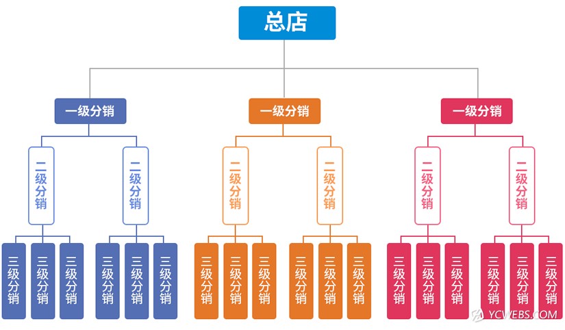 微信三级分销小程序商城
