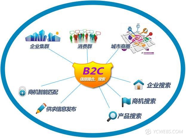 b2c商城网站建设